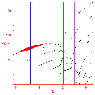 Peres lattice <N>